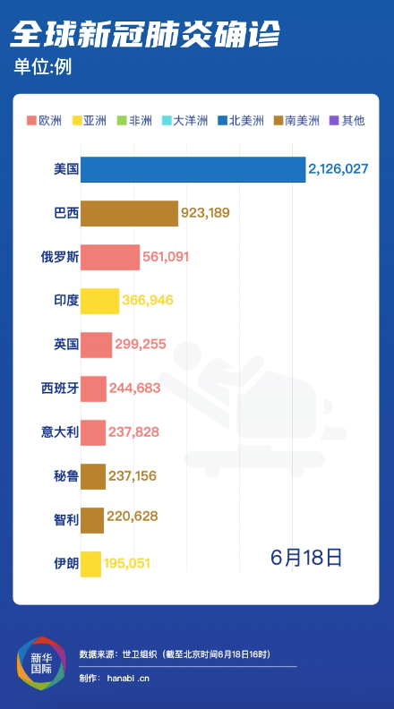 全球新冠确诊病例日增18万德肉联厂感染人数升至730 腾讯新闻