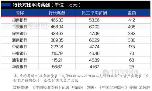 銀行行長一年能賺多少錢平安招商年薪400萬華夏行長只有67萬