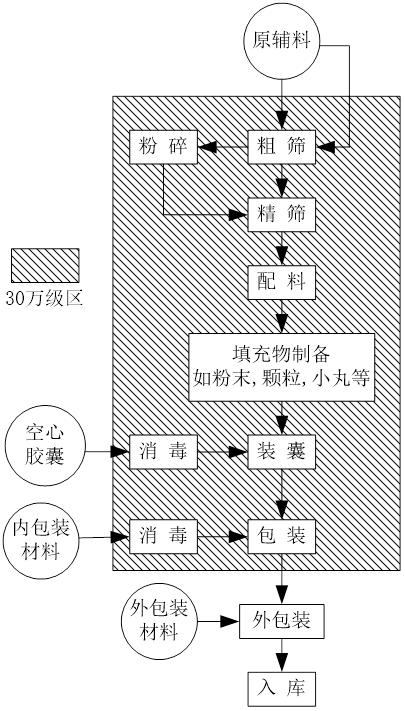 车间生产工艺流程框图压制法软胶囊剂生产工艺流程框图及环境区域划分