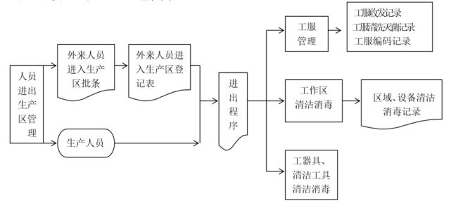 gmp淨化車間生產流程圖