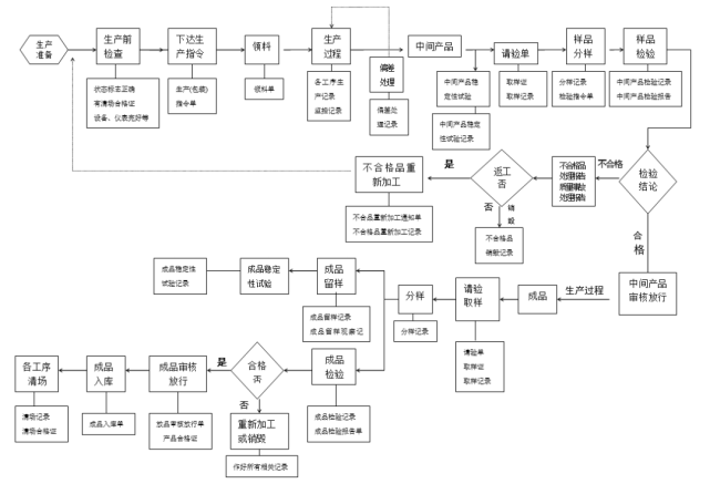 gmp淨化車間生產流程圖