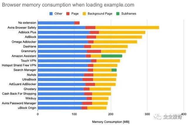 新鲜出炉：2020 Chrome扩展程序性能报告_腾讯新闻