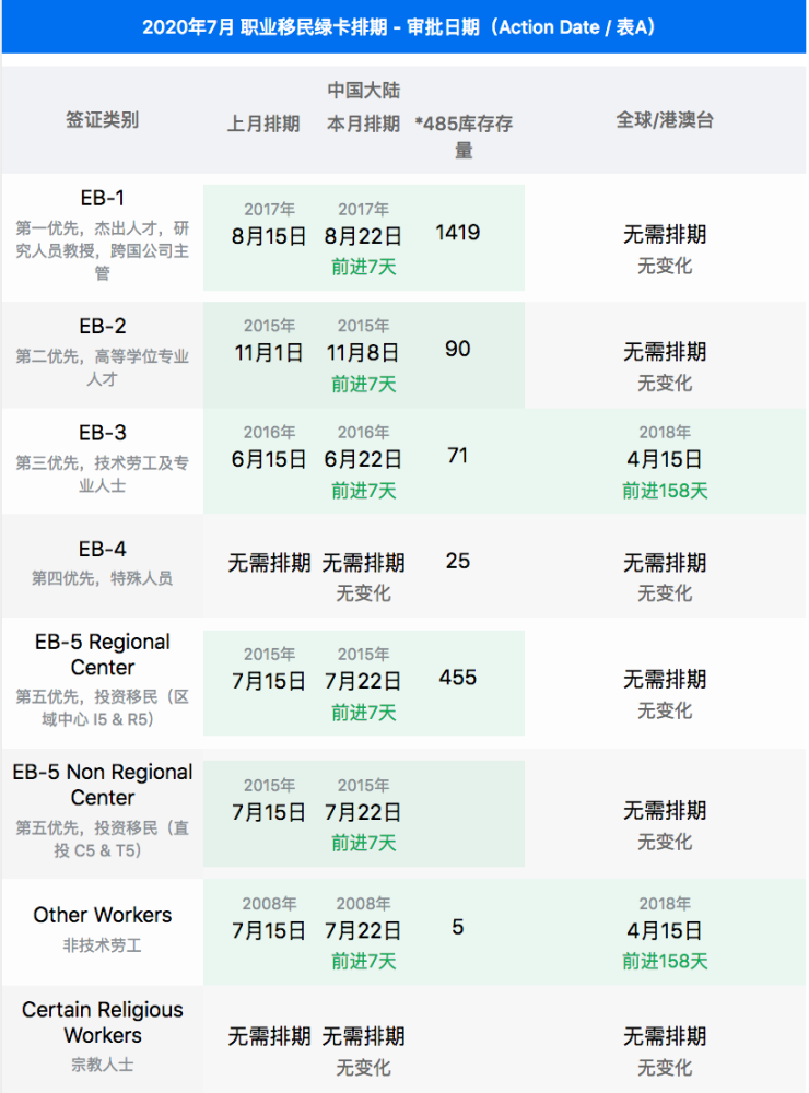 美国7月签证公告出炉 Eb5排期推进一周 腾讯新闻