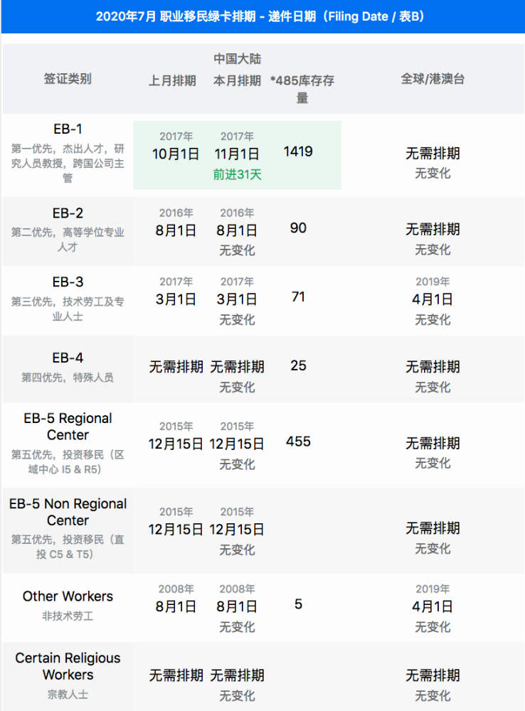 美国7月签证公告出炉 Eb5排期推进一周 腾讯新闻