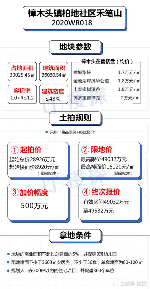 元 祥源控股拿下樟木头3万平低密度观景盘 腾讯新闻