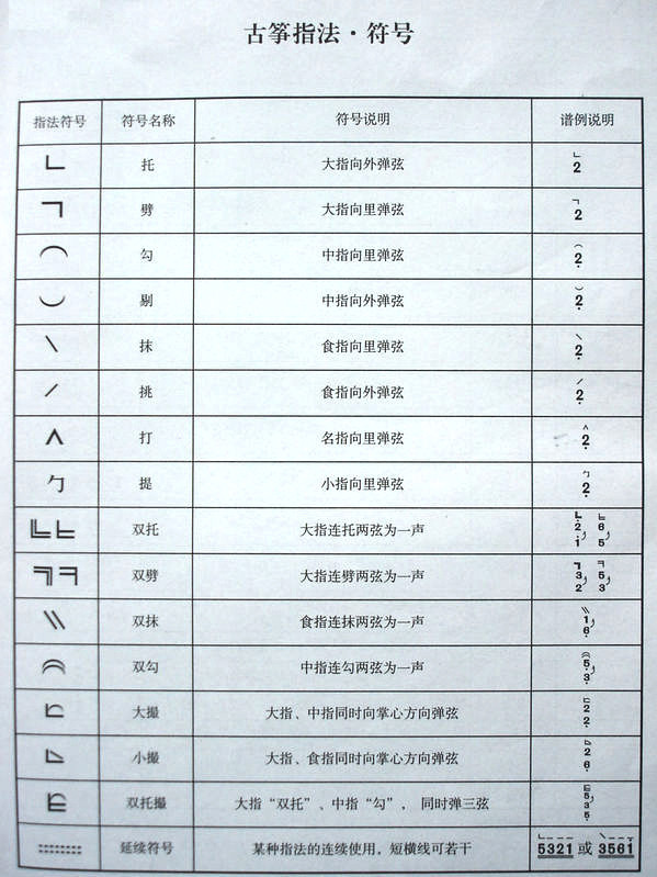 古筝演奏中常用到指法:勾,托,抹,打,劈,剔,挑,提,花指,摇指,琶音,泛音