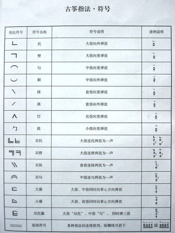 古箏指法是入門的基礎,指法熟練運用程度直接關乎曲目彈奏的水平.