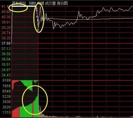 成交量是主力做盤時留下的痕跡:教你看莊家是如何用成交量洗盤的