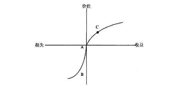 处置效应影响下,散户如何避免总是"买盈持亏"?