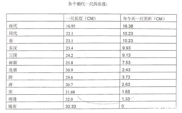 七尺男儿到底有多高