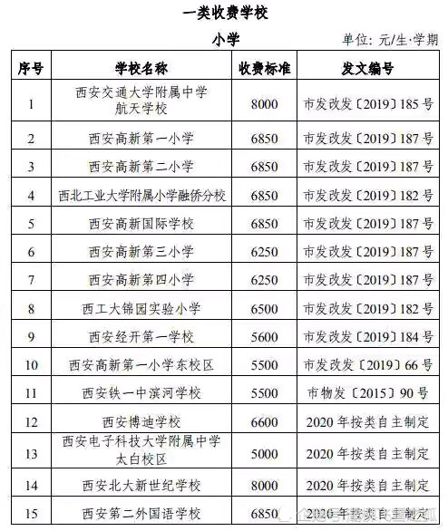 從公佈的這73所學校來看,收費最高的就是被稱為西安五大名校的高新