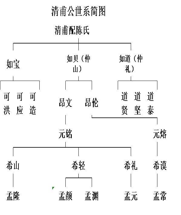 陆氏清甫及祖先考