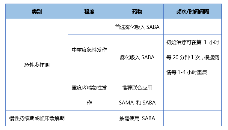 一文掌握兒童支氣管哮喘常用霧化吸入藥物的應用