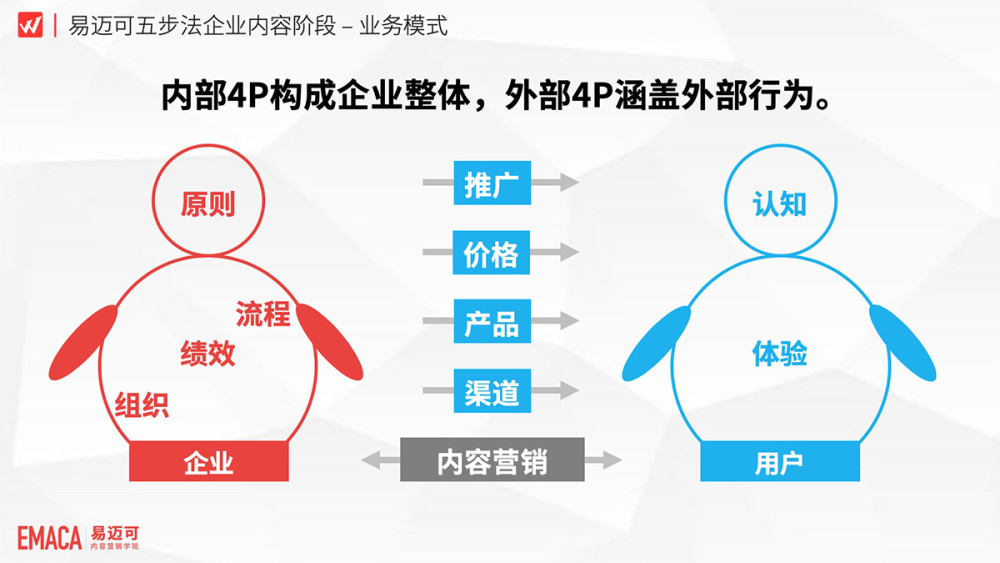 小微企業的業務模式核心是外部4p內部4p