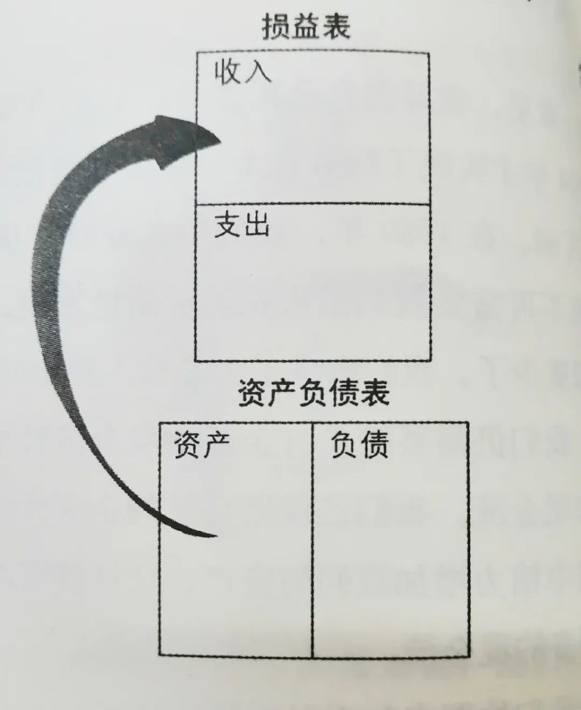 图片来源:《富爸爸财务自由之路》一张是损益表,一张是资产负债表.