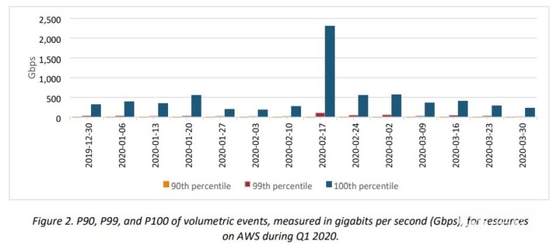 AWS Shield今年第一季挡下2.3 Tbps的DDoS攻击