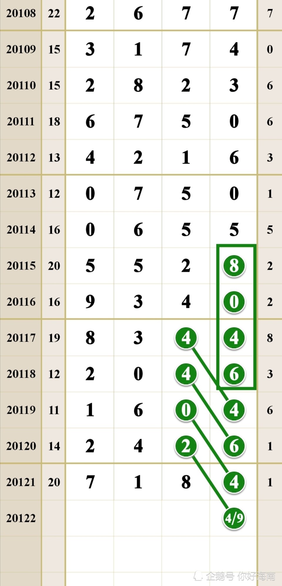 排列五第20122期规律图6月20日