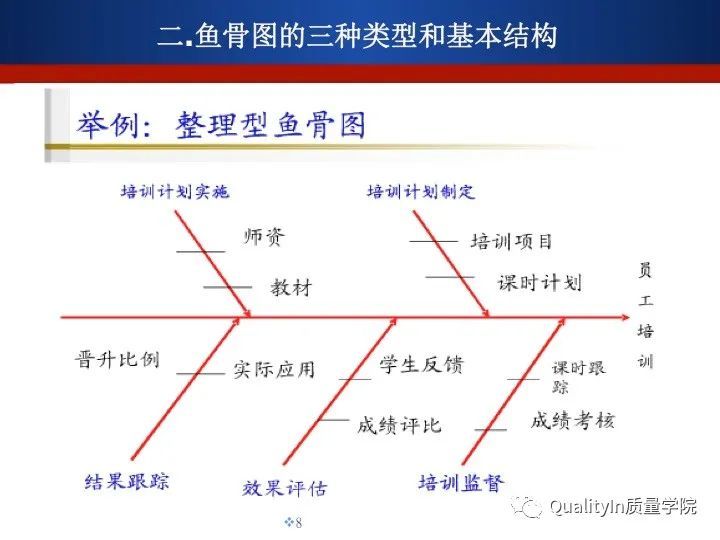 用好魚骨圖一條魚解決所有問題