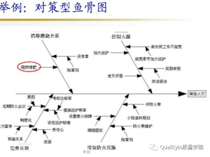 用好"鱼骨图",一条鱼解决所有问题!_腾讯新闻
