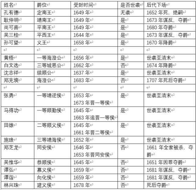 清初投降封爵的汉人 为什么被泾渭分明的区别对待 腾讯网