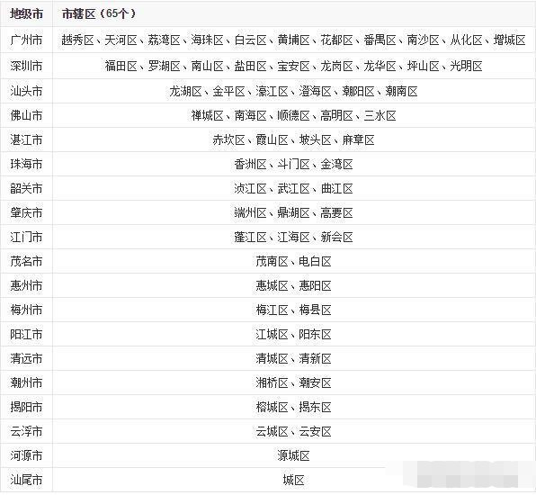 比如廣東省,經濟發達的東莞市,中山市,是由縣升格為地級市,其行政區劃