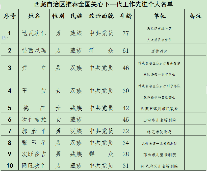 这两个国家级的奖项,西藏拟推荐名单公示了!