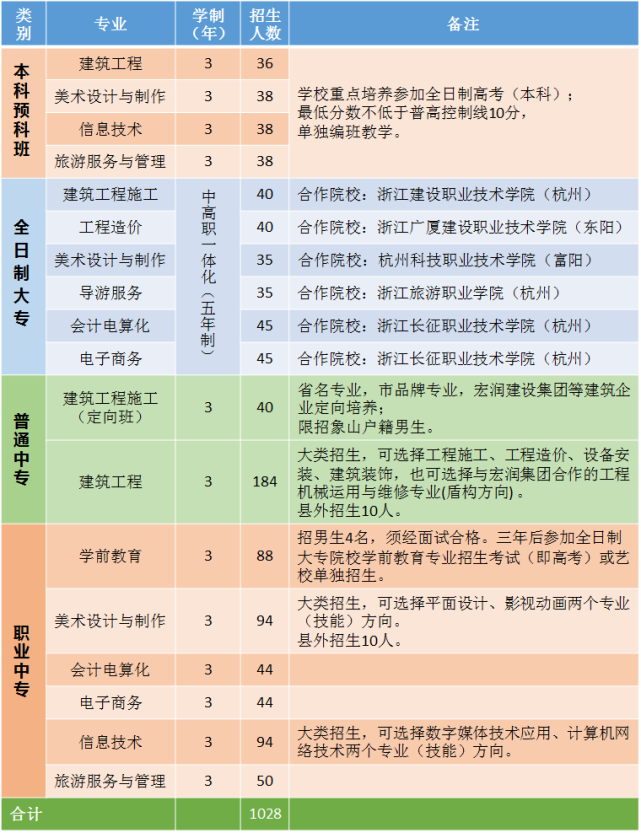 寧波建設工程學校2020招生開始了