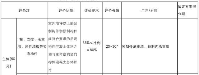 对比装配式建筑和传统建筑成本差异 测算装配式建筑成本增量 腾讯网