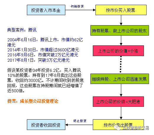 五线谱 价值投资中的成长型股票投资 费雪是成长型价值投资之父 腾讯网