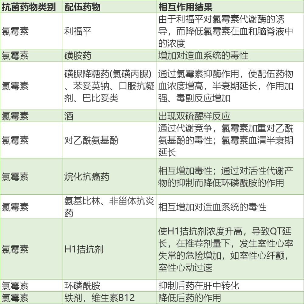 氯黴素氨基糖苷類抗菌藥物β-內酰胺類抗菌藥物