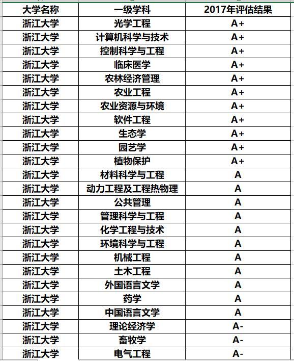 中国理工科排名前三王牌大学,既是211又是985,深受学霸欢迎