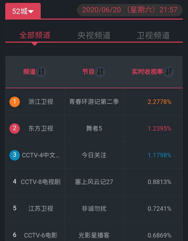 青春环游记收视夺冠贾玲担起流量被赞贾玲和她的男人们