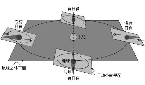 太陽參考系觀察到的地,月軌道由於黃道和白道的交點有兩個,所以誼年