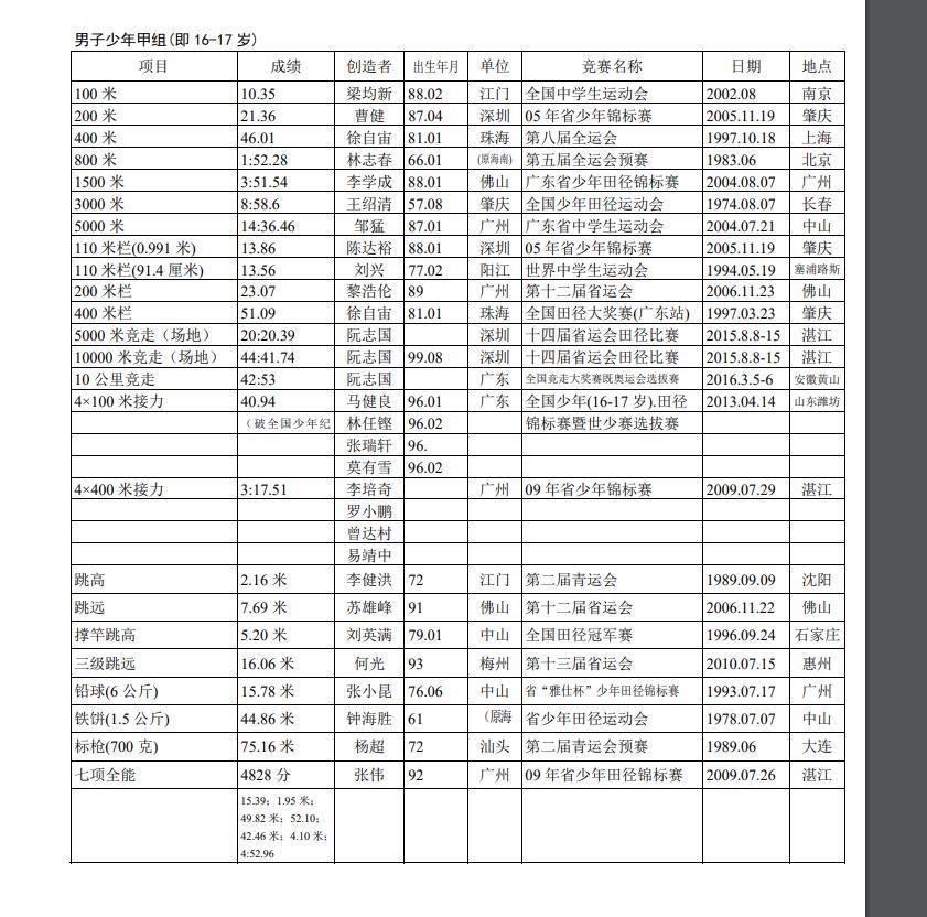 2004年,16岁的赵浩焕再上层楼,他相继创造了10秒32的100米全国少年