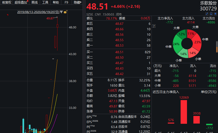 股价五连板 乐歌股份一周迎3次调研 最新公告来了 腾讯新闻