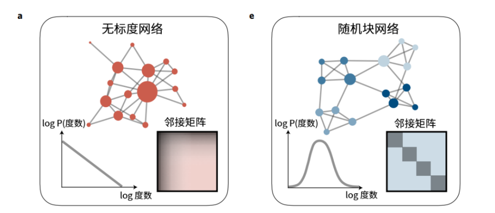 图8:无标度网络,随机块网络,层级化模块网络示例图上图中第一个是无标