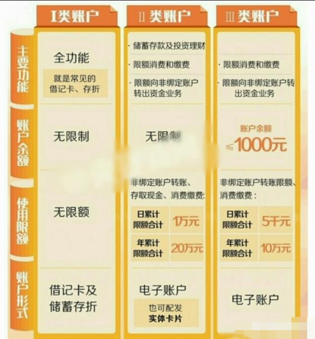 银行一类卡流水不能超过多少 腾讯网