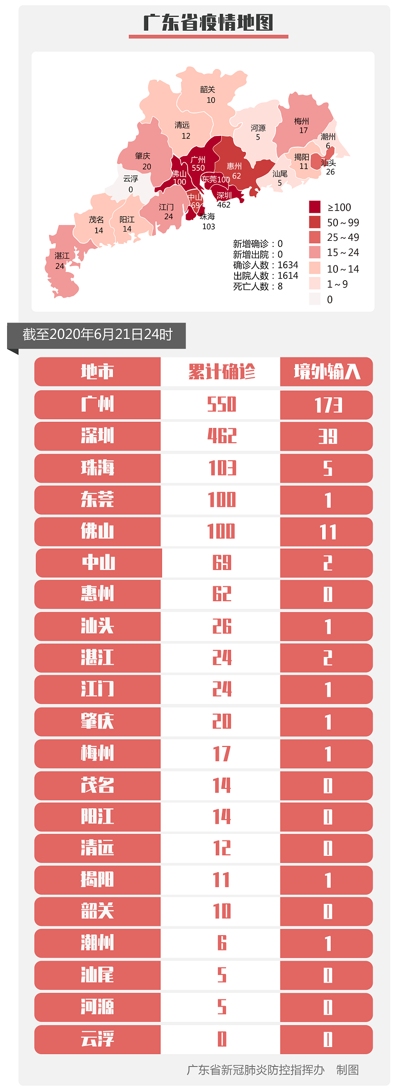 最新 6月21日全省无新增确诊病例 无新增无症状感染者 腾讯新闻