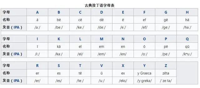 古典拉丁語字母表西班牙語本來與現在的法語,葡萄牙語等羅曼語族兄弟