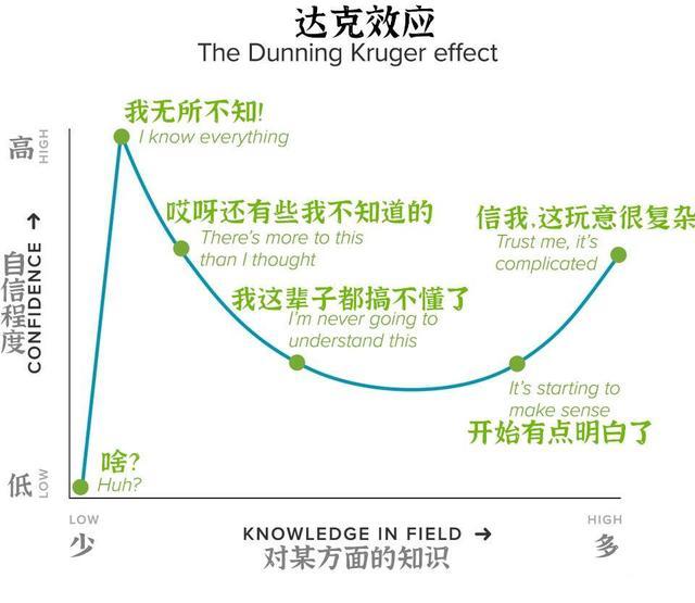 聪明人和蠢人的最大区别在于,前者主动承认自己的无知