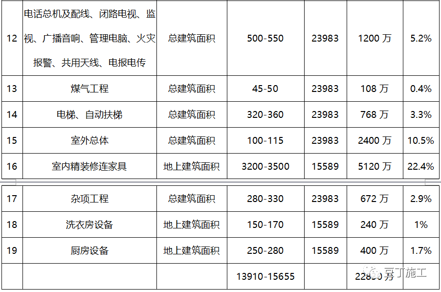 高層建築與超高層建築成本到底差多少我們來做個對比就知道了