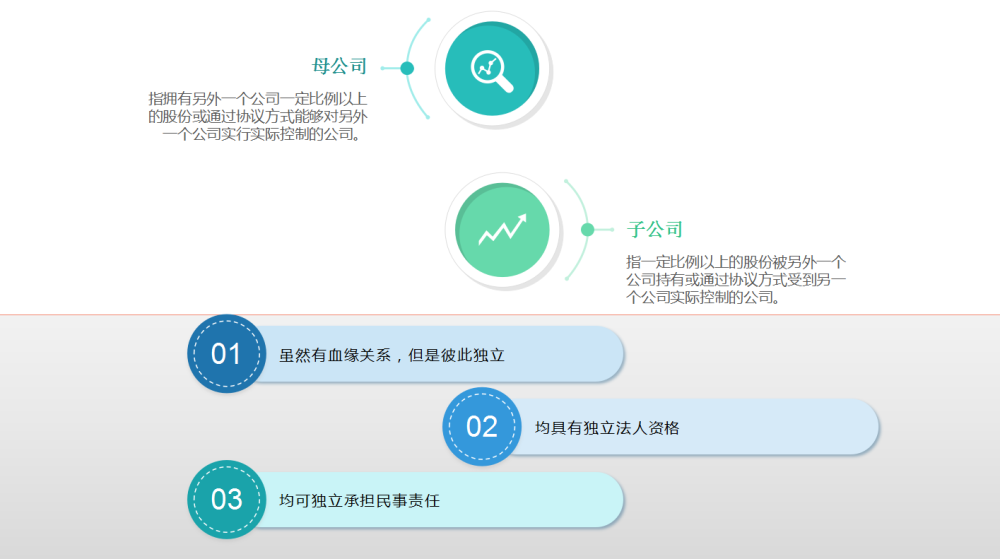 子公司母子公司总分公司区别这篇文章为大家梳理了以下彼此之间的关系