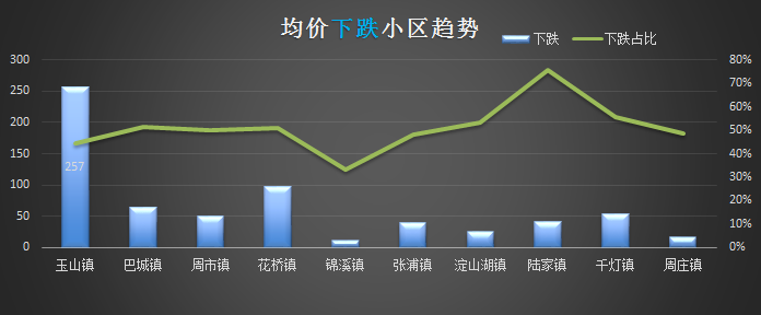 崑山轄區3區10鎮1500個小區二手房行情出爐,最高上漲29.89%