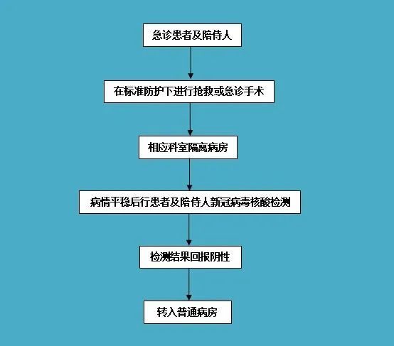 急診入院患者及陪侍人核酸檢測流程圖4門診入院患者及陪侍人核酸檢測