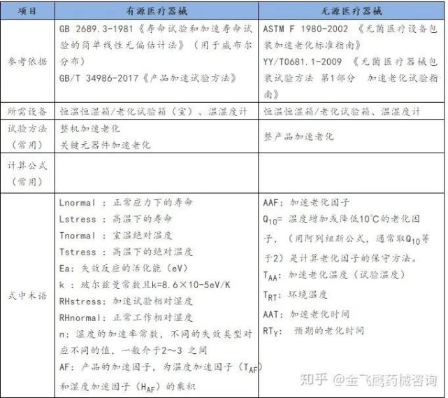 医疗器械加速老化实验简介 腾讯网