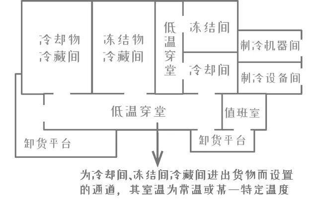 冷库设计标准 放大灯团队制图 图源:了望智库