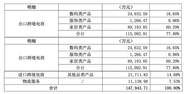 一季近9亿 业绩亮眼!今年家居品类火力全开