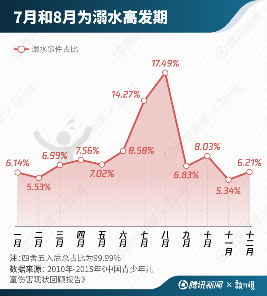 青少年儿童伤害事件多发生于7月和8月,其中8月份溺水案例占比最高占 