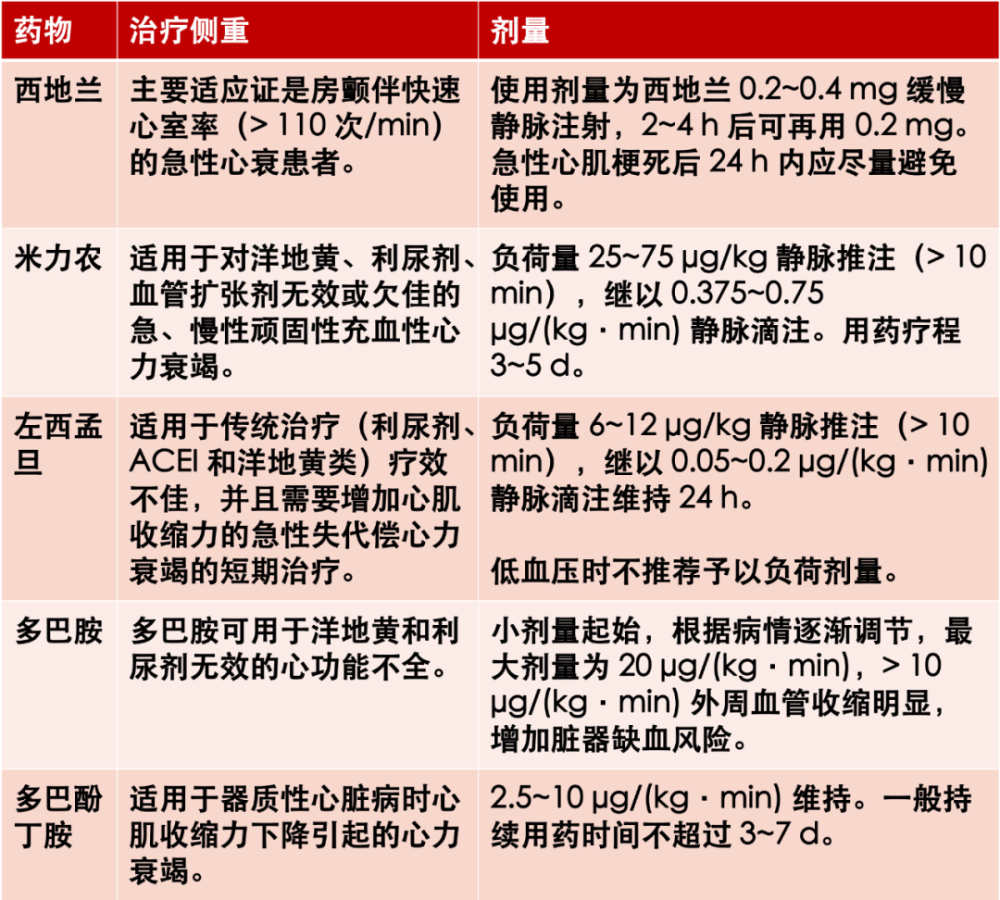 急性心衰用药的注意事项,一文说明白