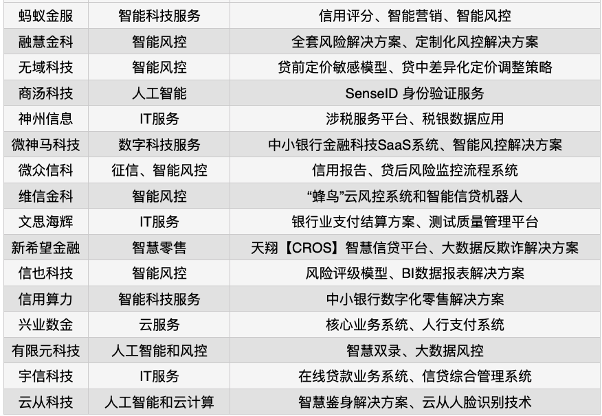 有限元科技入选 银行科技服务商top30 榜单